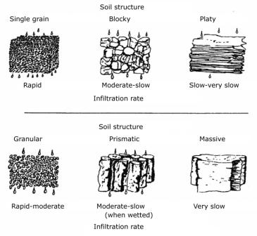 Soil diagram from the Garden Professors.